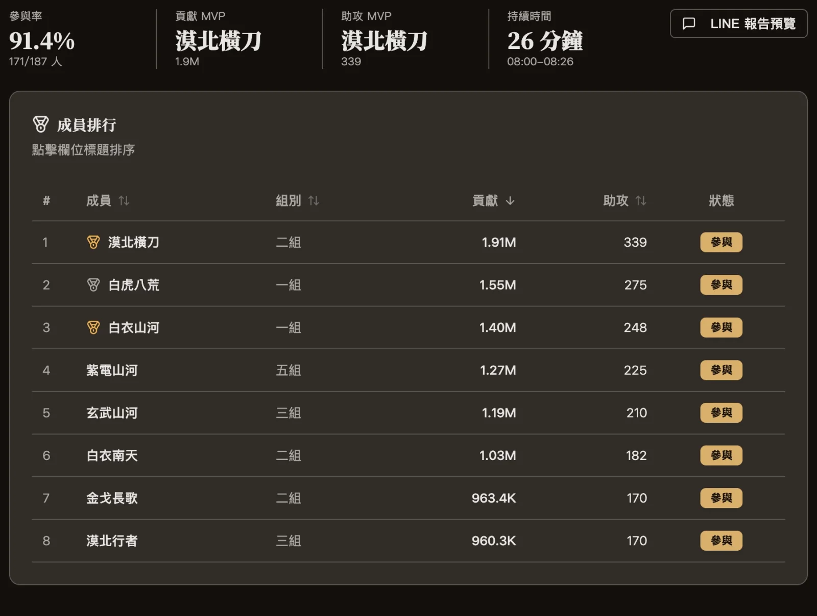 單場戰役明細：參與率 91.4%、貢獻與助攻 MVP，以及成員貢獻排行
