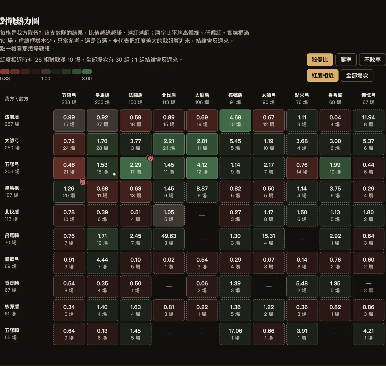 對戰熱力圖：我方十支隊伍對上同盟A最常出的十支隊伍，每格是殺傷比與場數，綠的賺、紅的虧