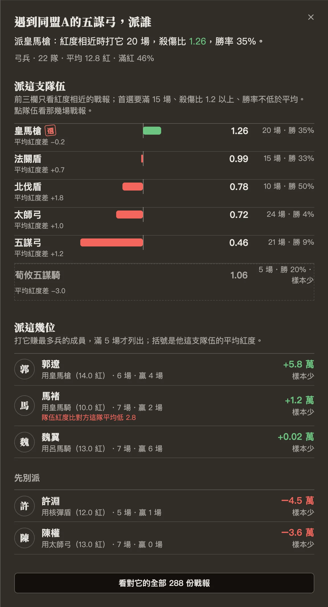 遇到同盟A的五謀弓：首選皇馬槍，紅度相近時 20 場、殺傷比 1.26、勝率 35%；下方列出該派與先別派的成員