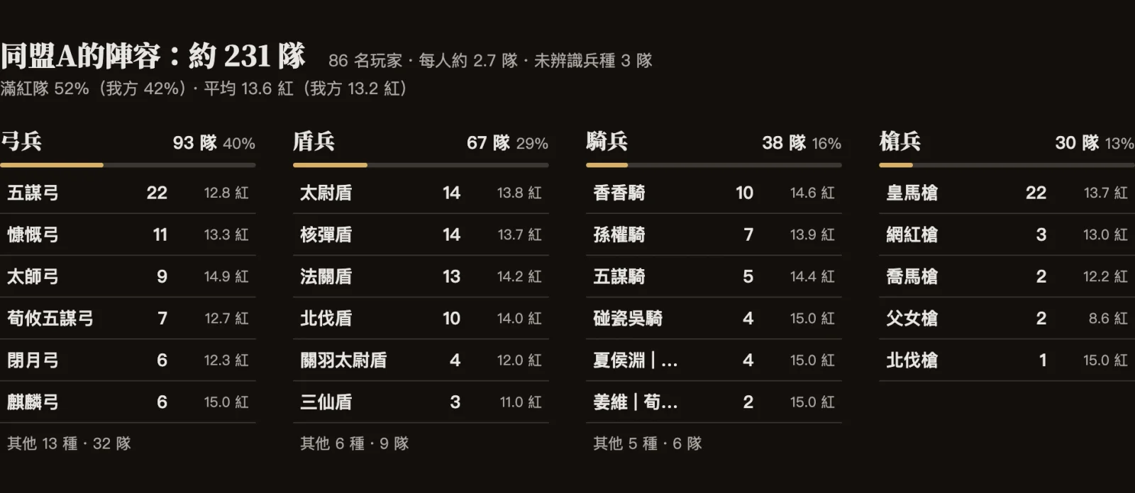 範例同盟對同盟A的陣容：約 231 隊，弓 93、盾 67、騎 38、槍 30 隊，滿紅隊 52%（我方 42%）