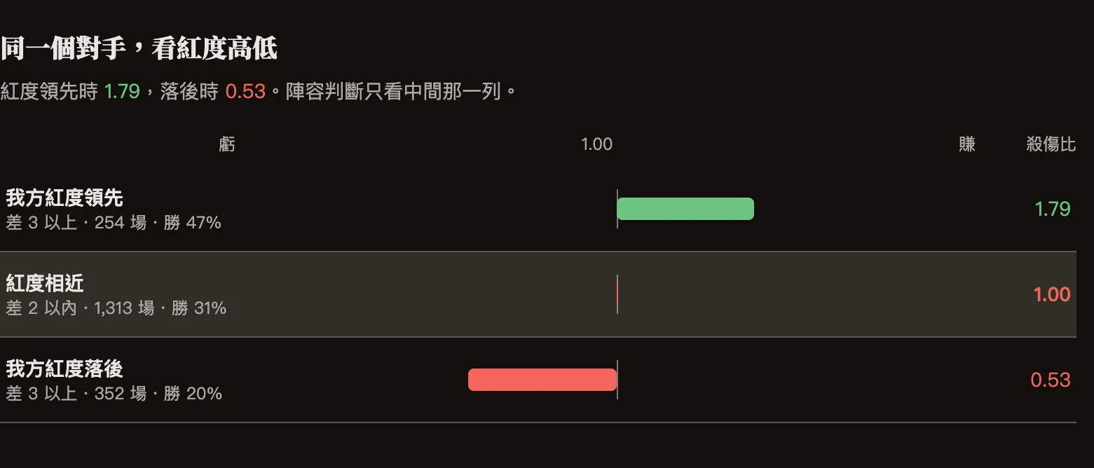 範例同盟對同盟A：紅度領先 3 以上殺傷比 1.79、勝率 47%；紅度相近 1.00、勝率 31%；落後 3 以上 0.53、勝率 20%