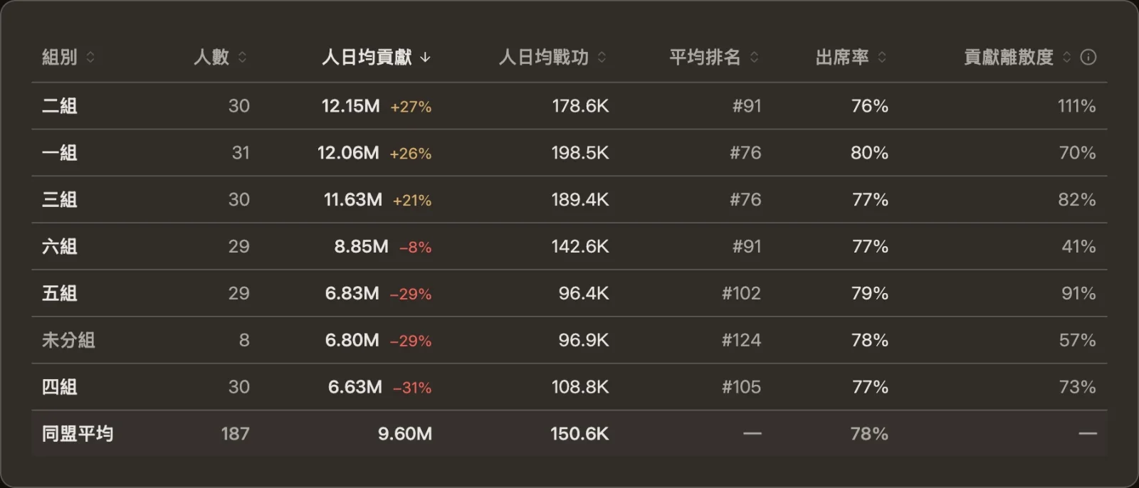 組別比較表：各組人數、人日均貢獻與盟均差距、人日均戰功、平均排名、出席率、貢獻離散度，同盟平均在最後一列