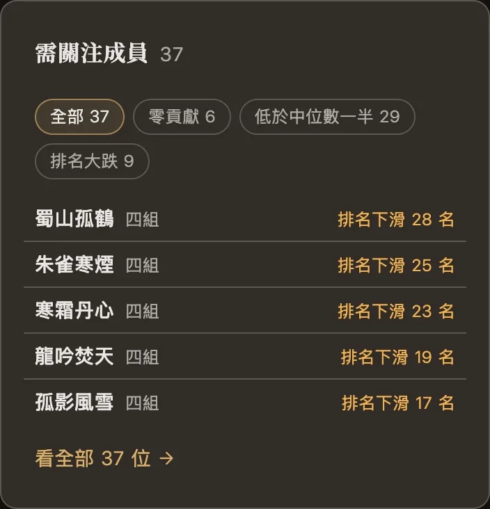 首頁的需關注成員卡片:總人數、零貢獻、低於中位數一半、排名大跌的篩選,以及排名下滑最多的五位