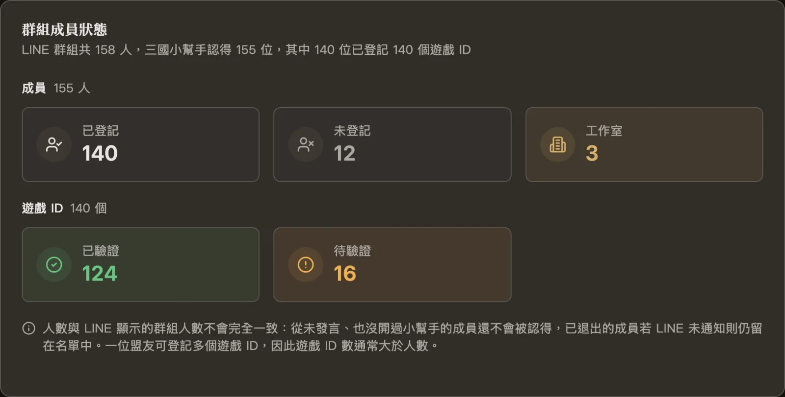 群組成員狀態：已登記、未登記與待驗證的遊戲 ID 數