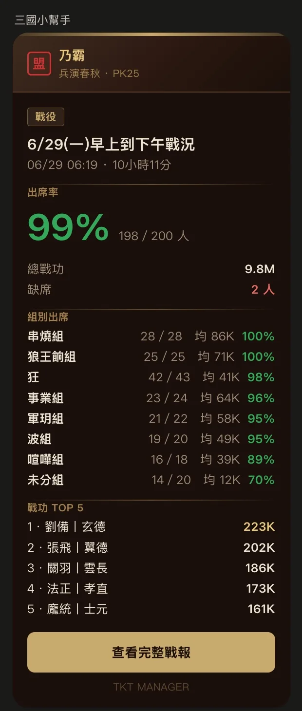 LINE 群裡的完整戰報卡：各組出席與平均戰功，以及戰功前五