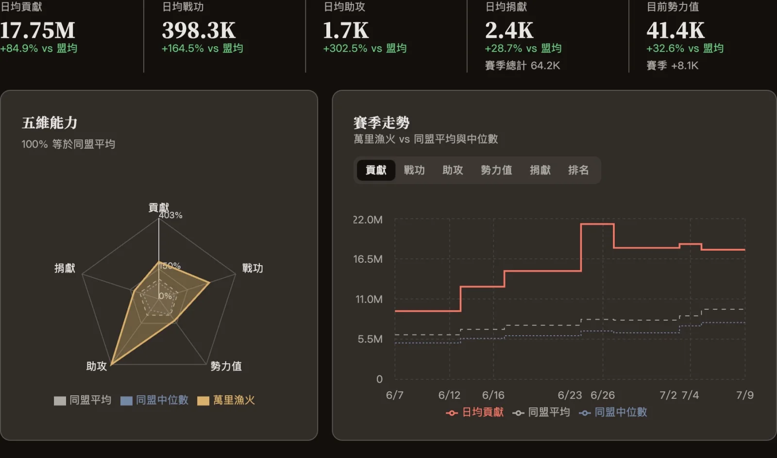 成員檔案:日均貢獻、戰功、助攻、捐獻與勢力值對盟均的百分比,五維能力雷達圖與賽季走勢