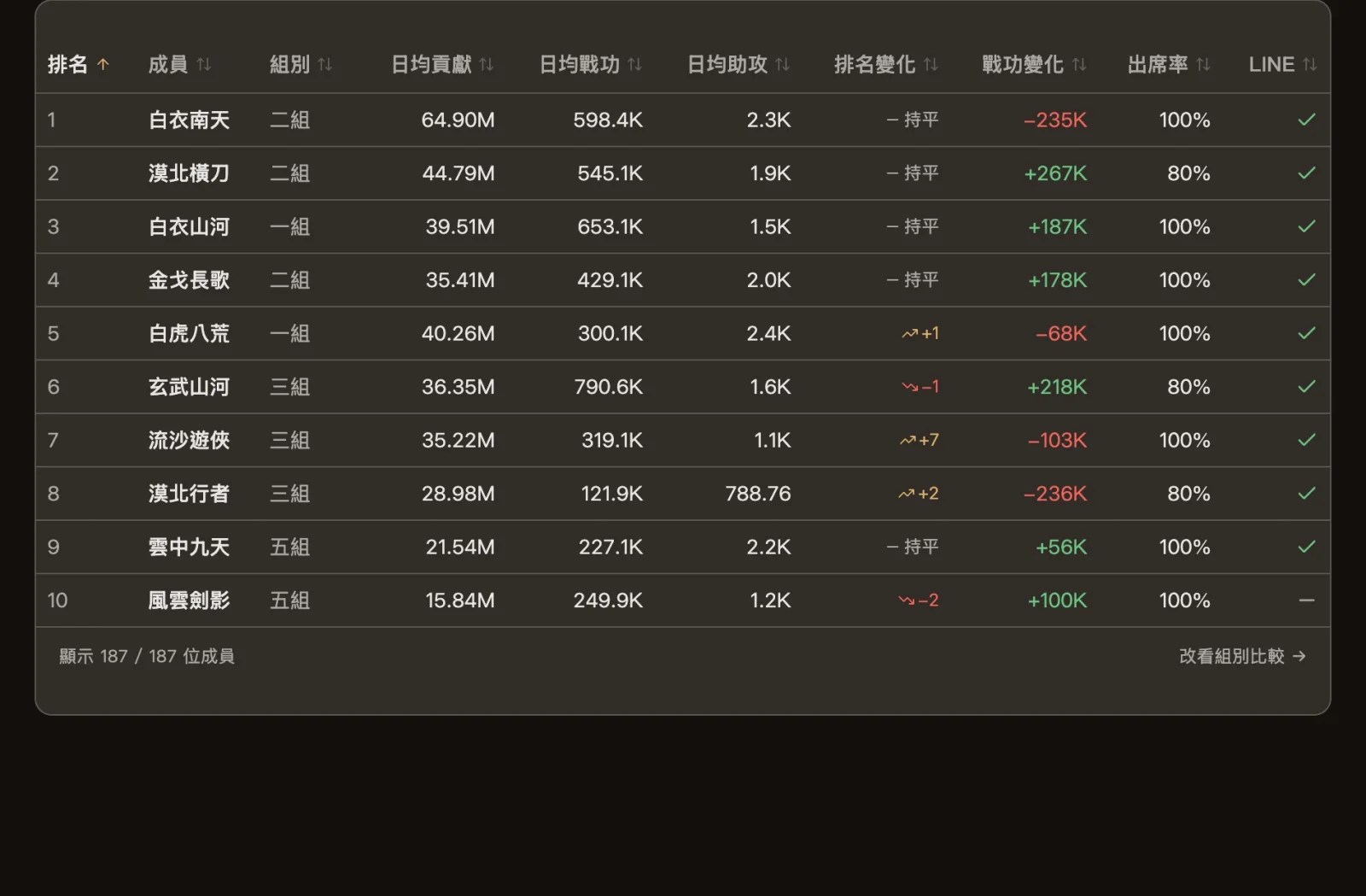 成員名冊:排名、日均貢獻、排名變化、戰功變化、出席率與 LINE 綁定狀態